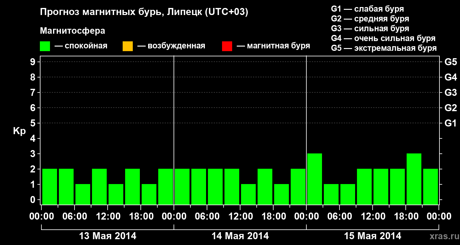 Прогноз геомагнитного индекса Kp