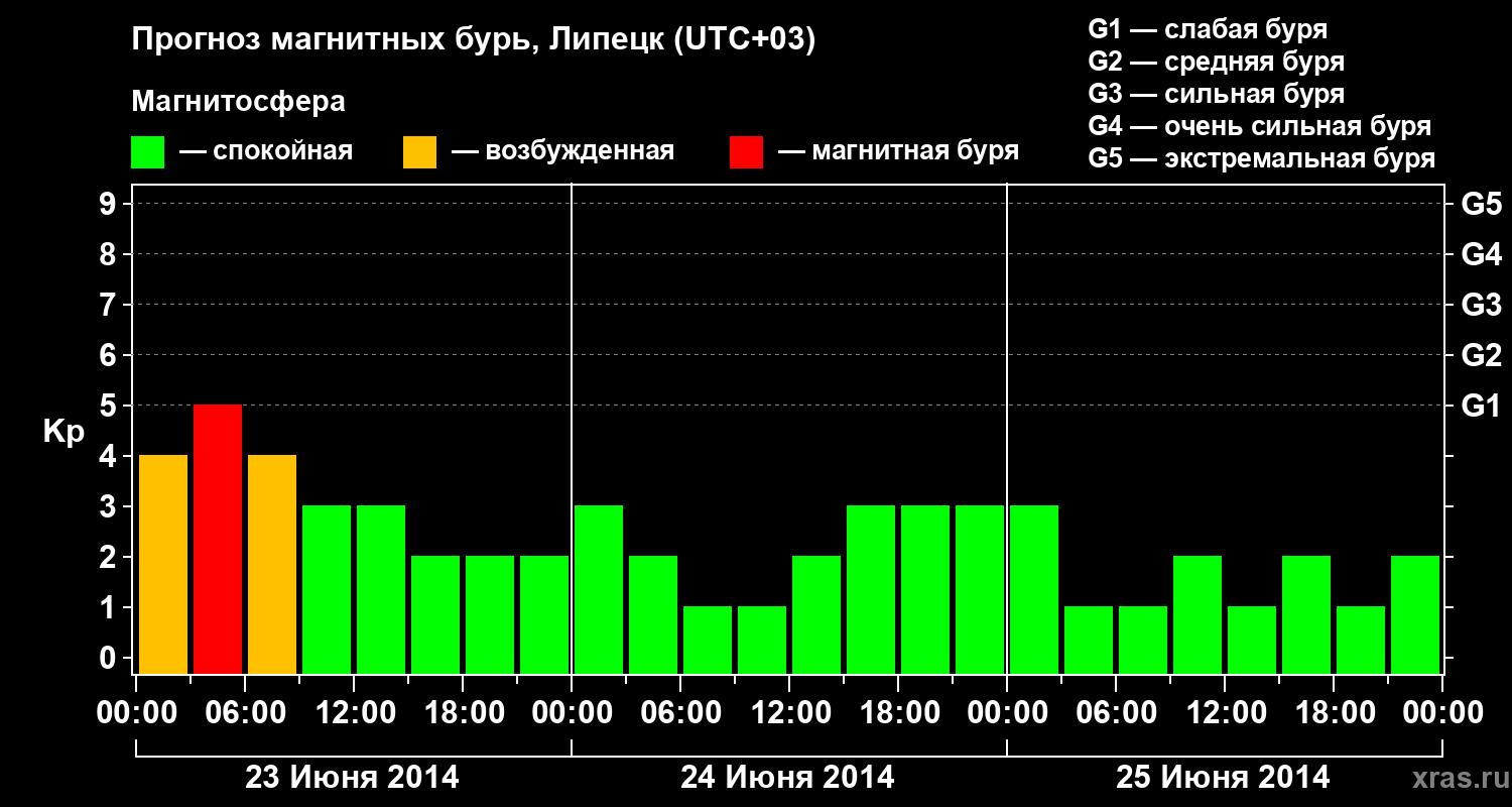 Прогноз геомагнитного индекса Kp