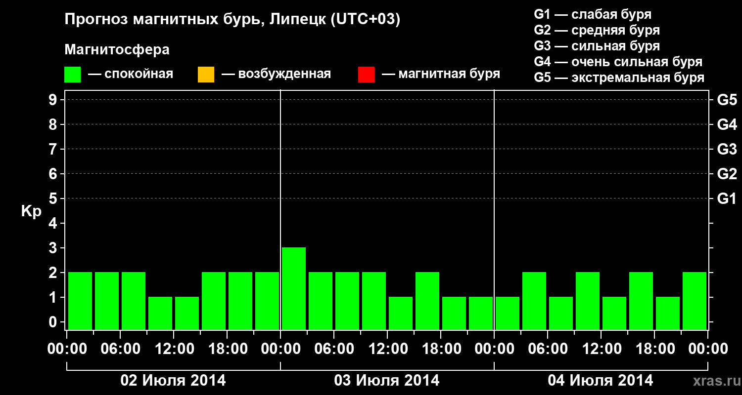 Прогноз геомагнитного индекса Kp