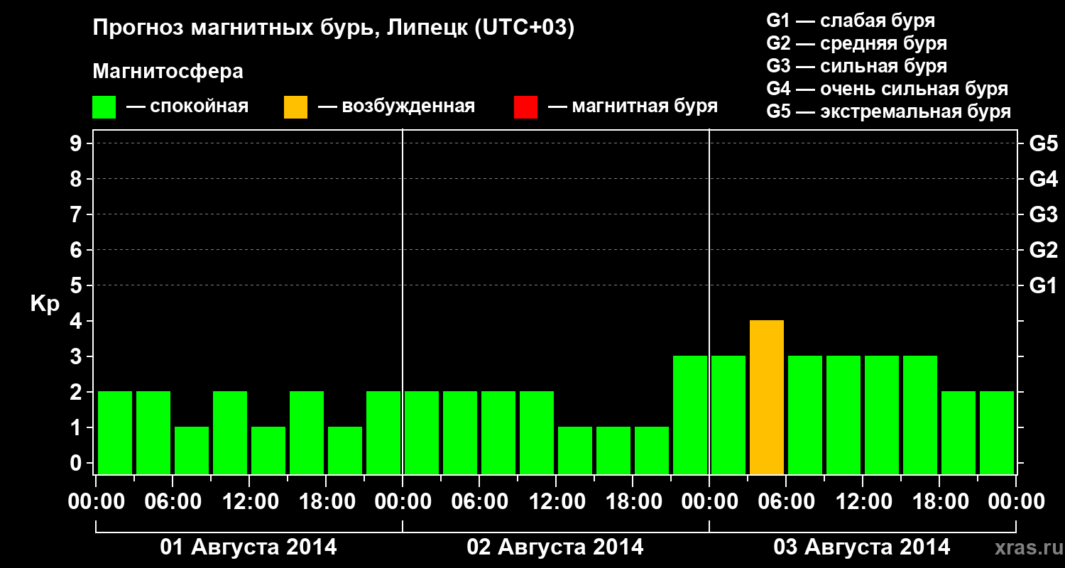 Прогноз геомагнитного индекса Kp