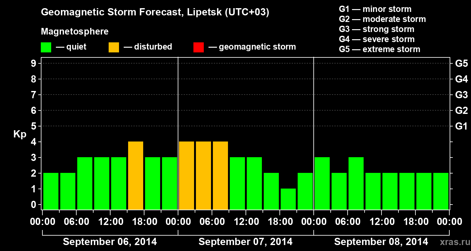 Forecast of the geomagnetic index Kp