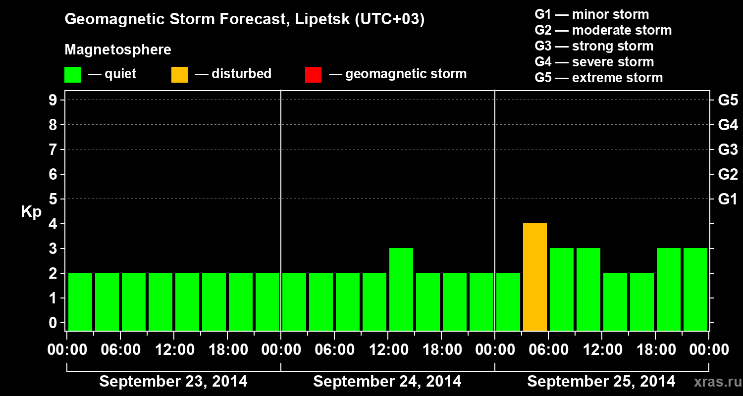Forecast of the geomagnetic index Kp