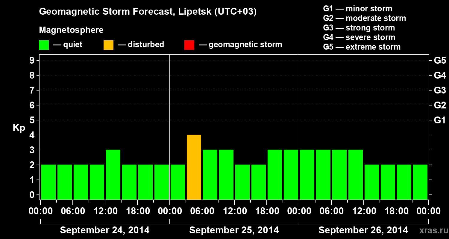 Forecast of the geomagnetic index Kp