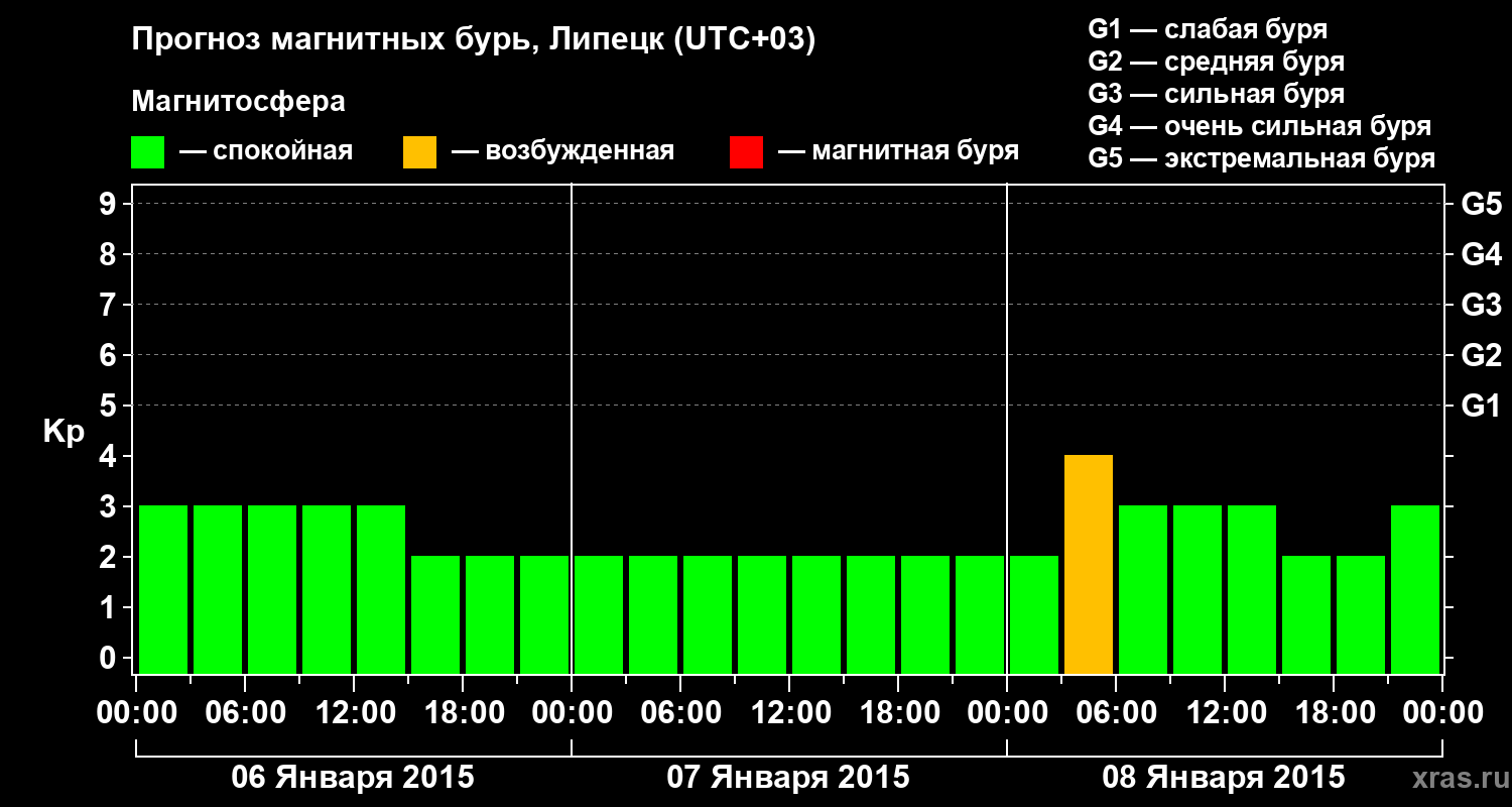 Прогноз геомагнитного индекса Kp