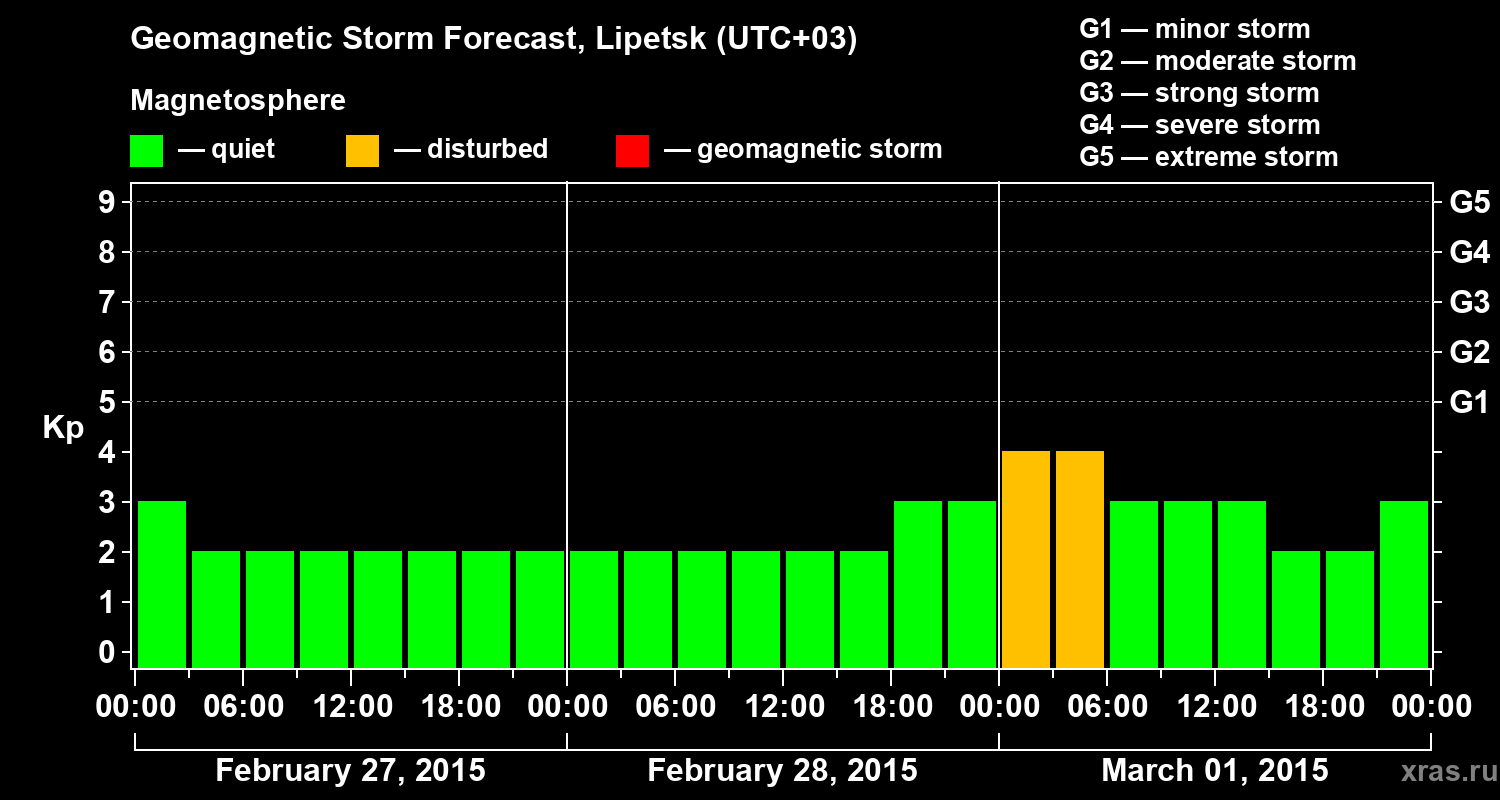 Forecast of the geomagnetic index Kp
