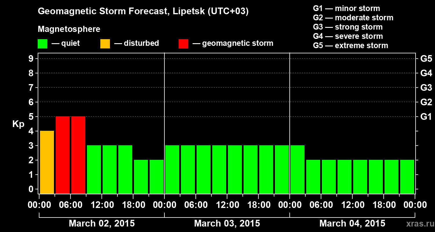 Forecast of the geomagnetic index Kp