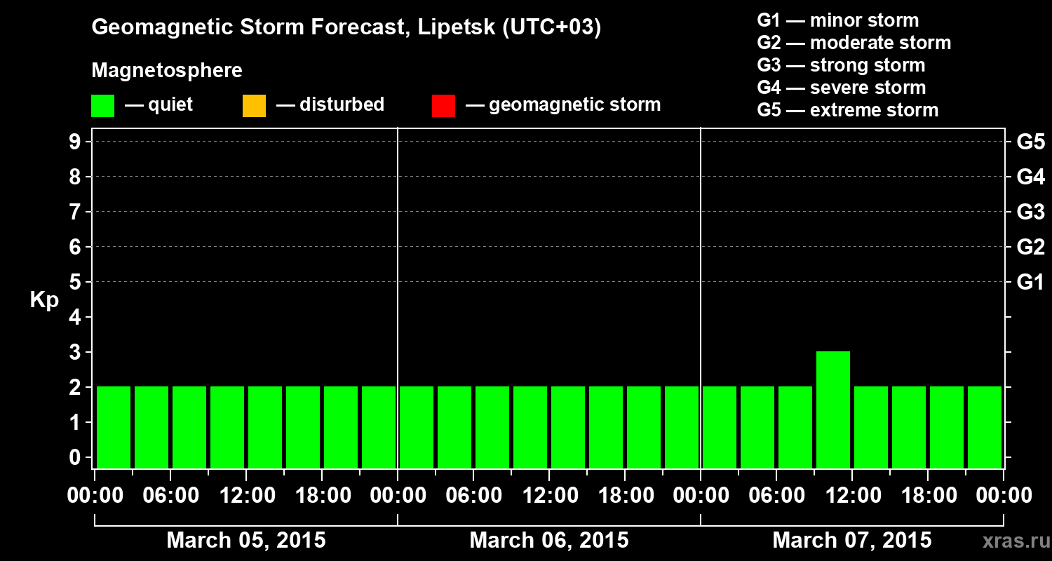 Forecast of the geomagnetic index Kp