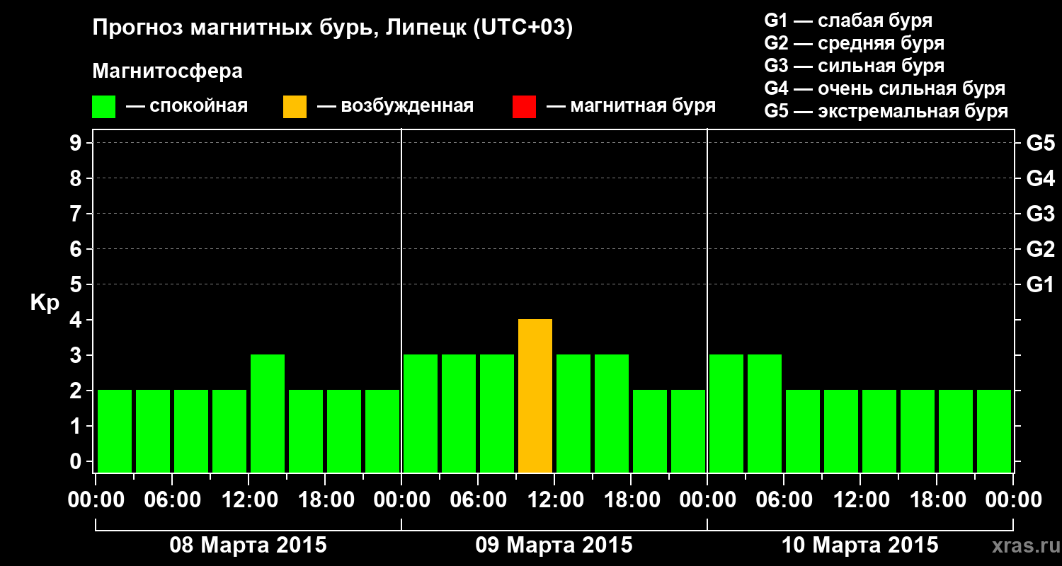 Прогноз геомагнитного индекса Kp