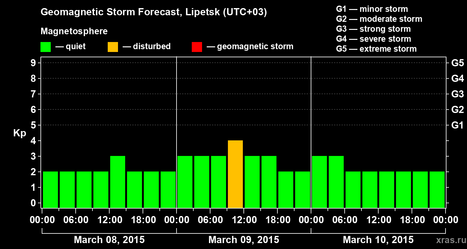 Forecast of the geomagnetic index Kp