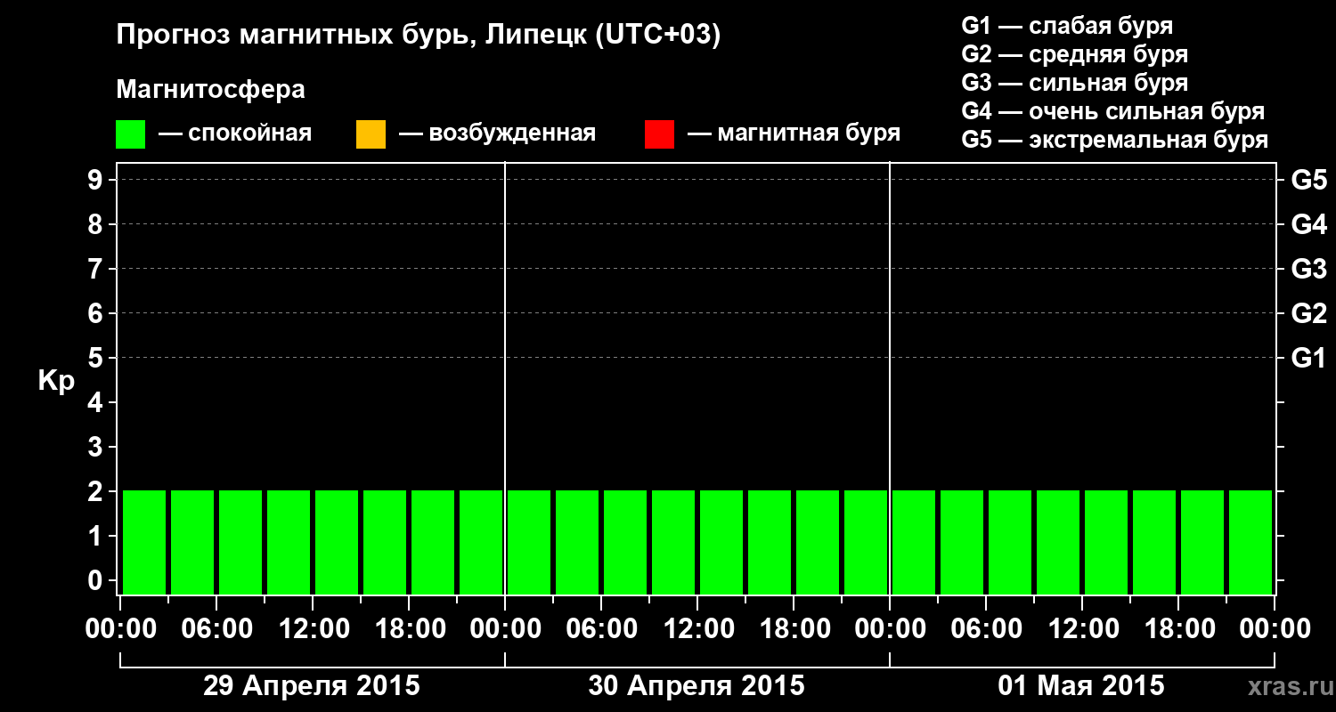 Прогноз геомагнитного индекса Kp