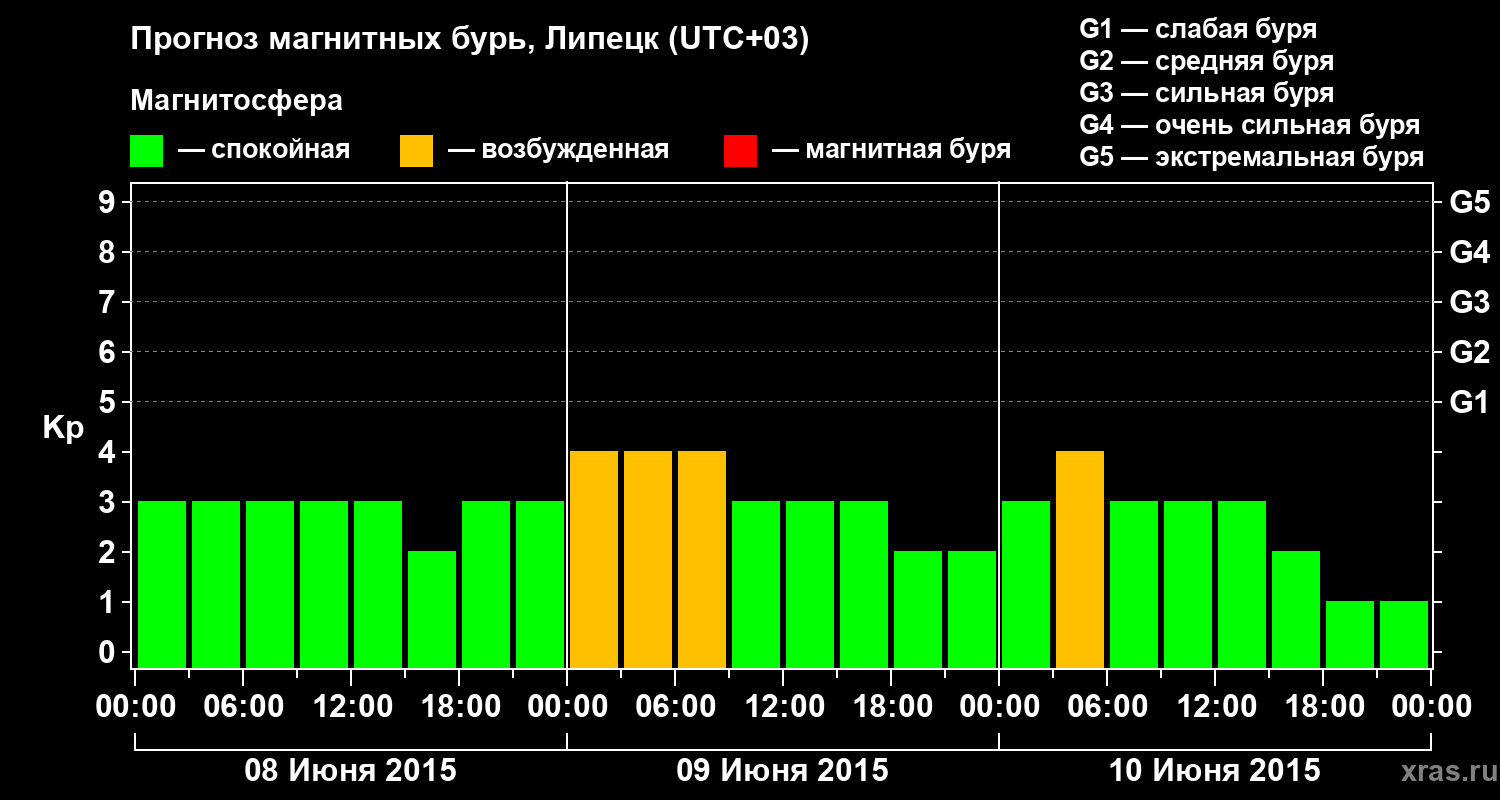 Прогноз геомагнитного индекса Kp