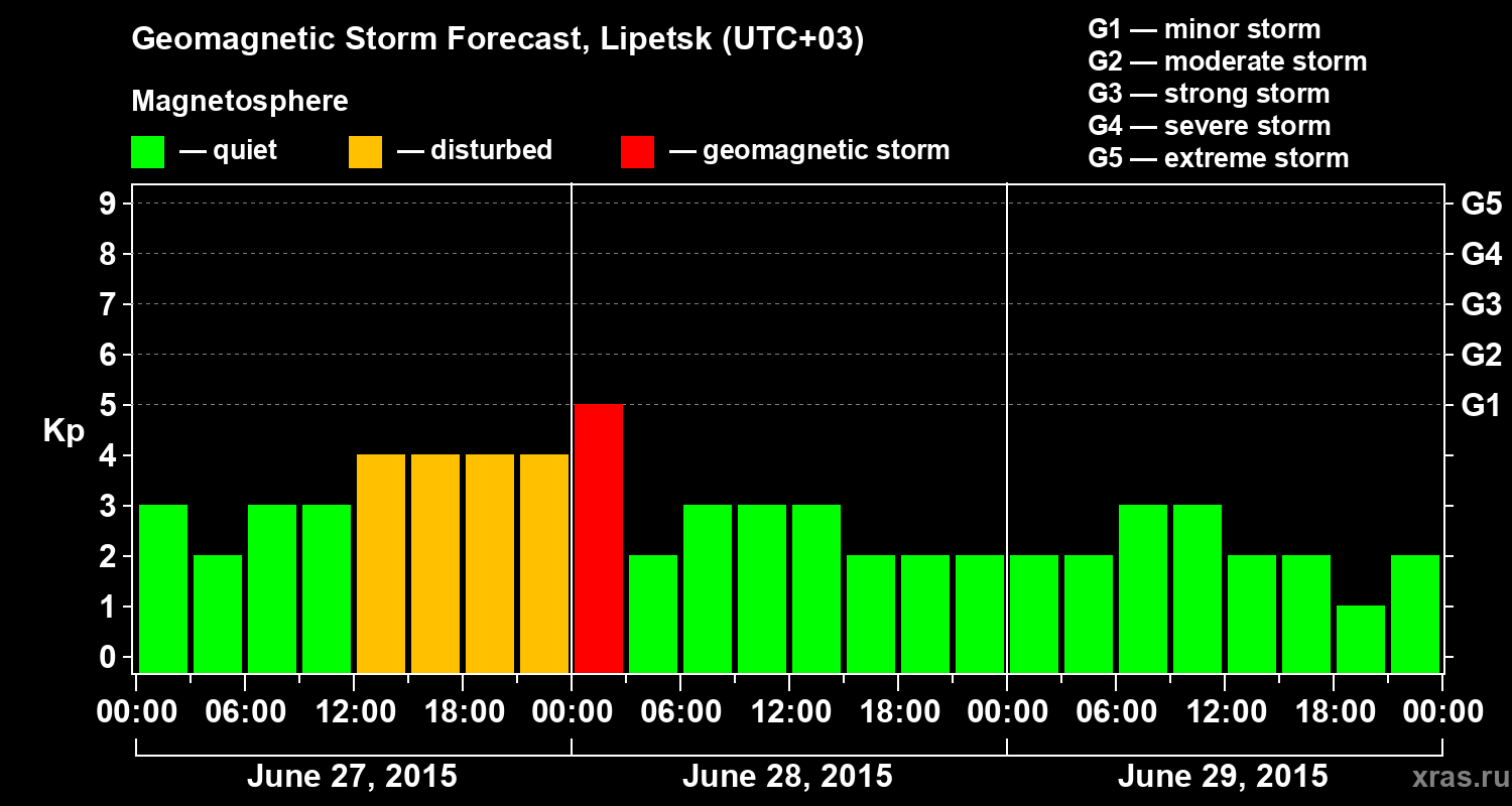 Forecast of the geomagnetic index Kp