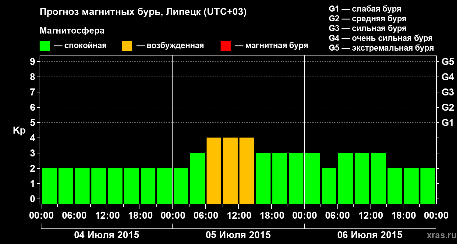 Прогноз геомагнитного индекса Kp