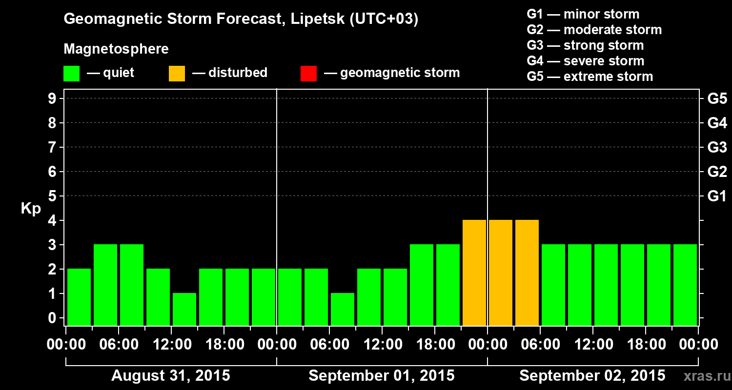 Forecast of the geomagnetic index Kp