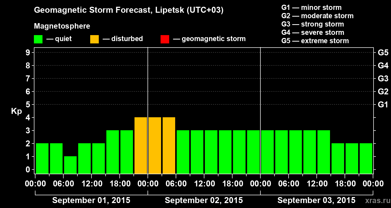 Forecast of the geomagnetic index Kp