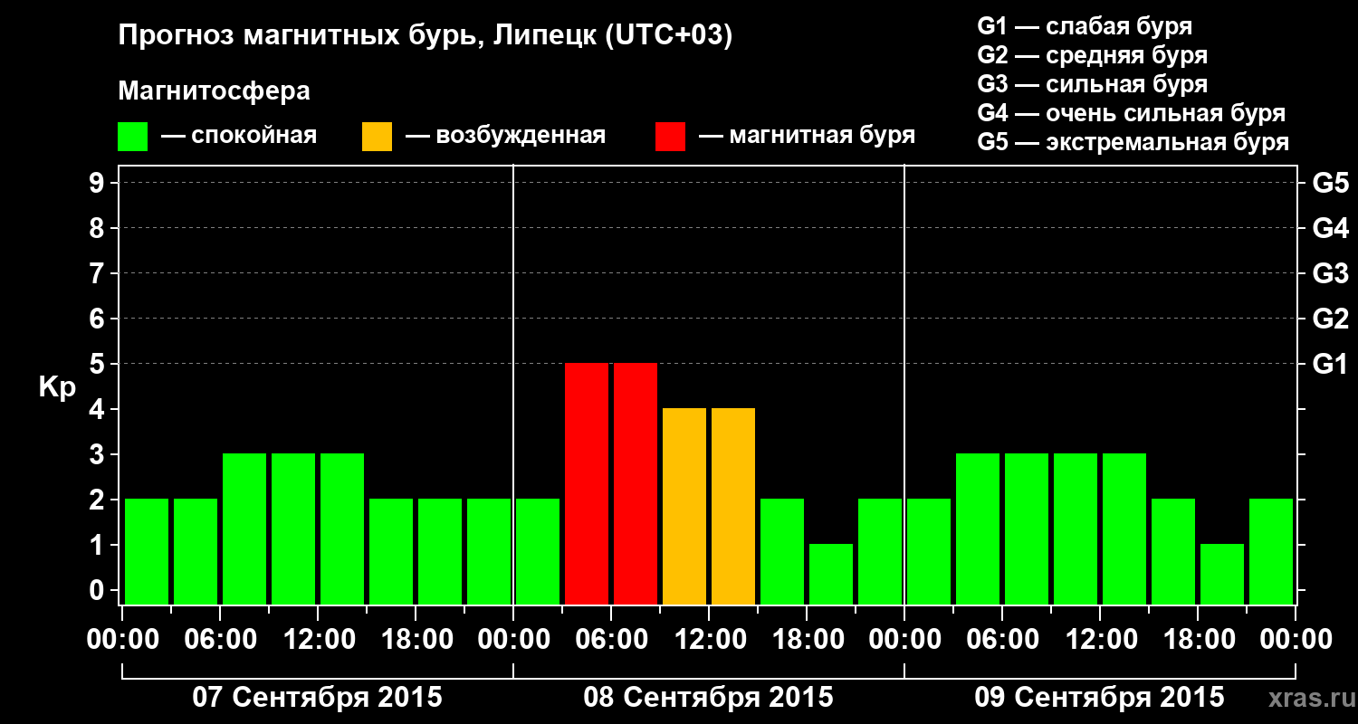Прогноз геомагнитного индекса Kp