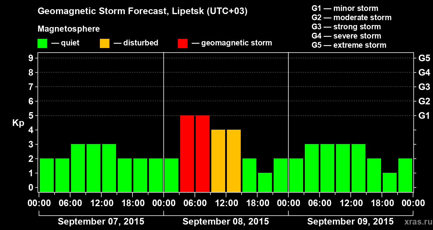 Forecast of the geomagnetic index Kp