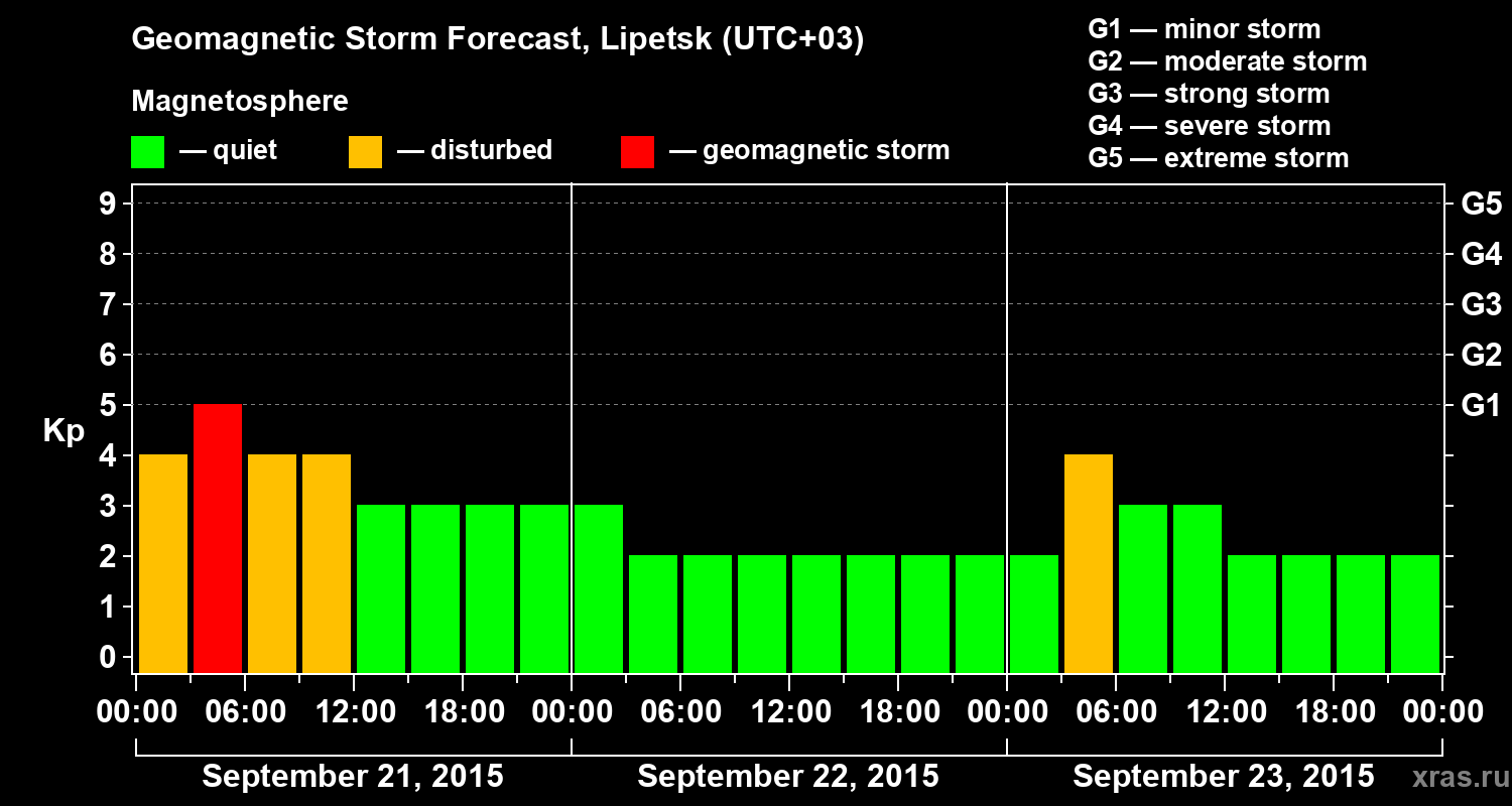 Forecast of the geomagnetic index Kp