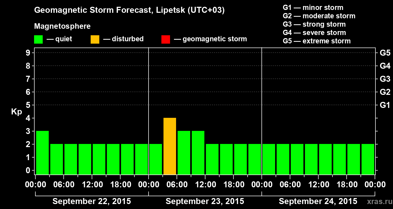 Forecast of the geomagnetic index Kp
