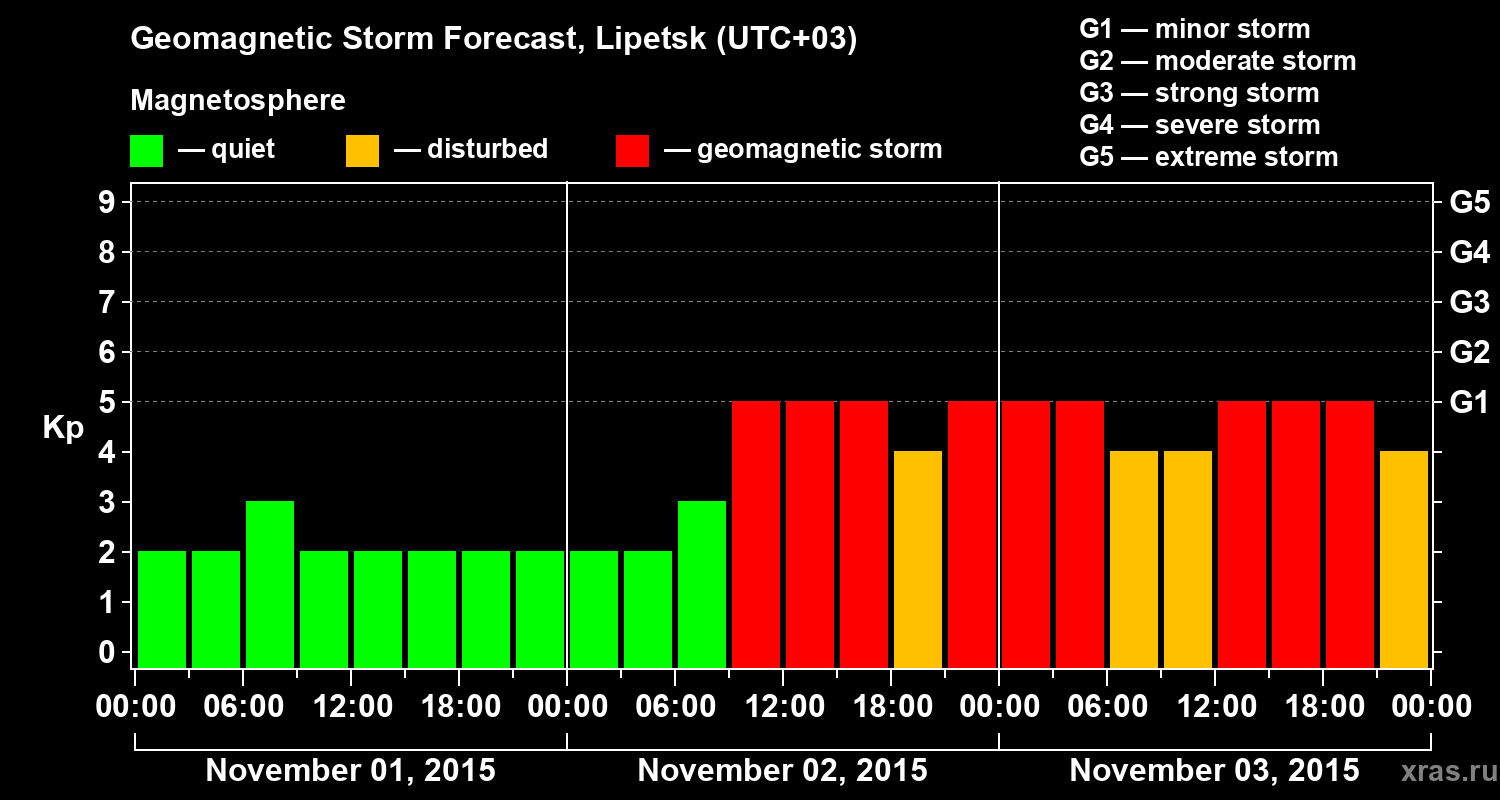 Forecast of the geomagnetic index Kp