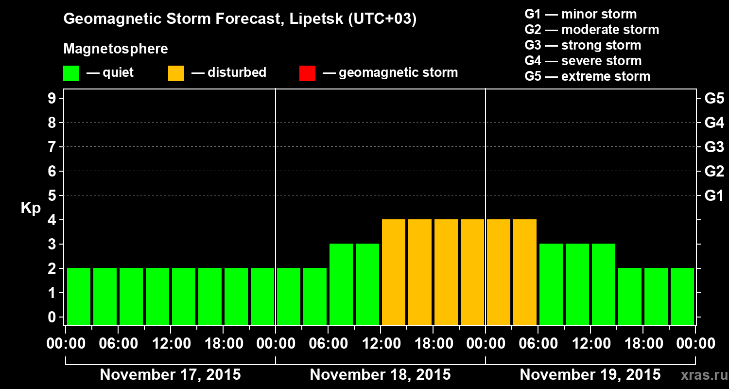 Forecast of the geomagnetic index Kp