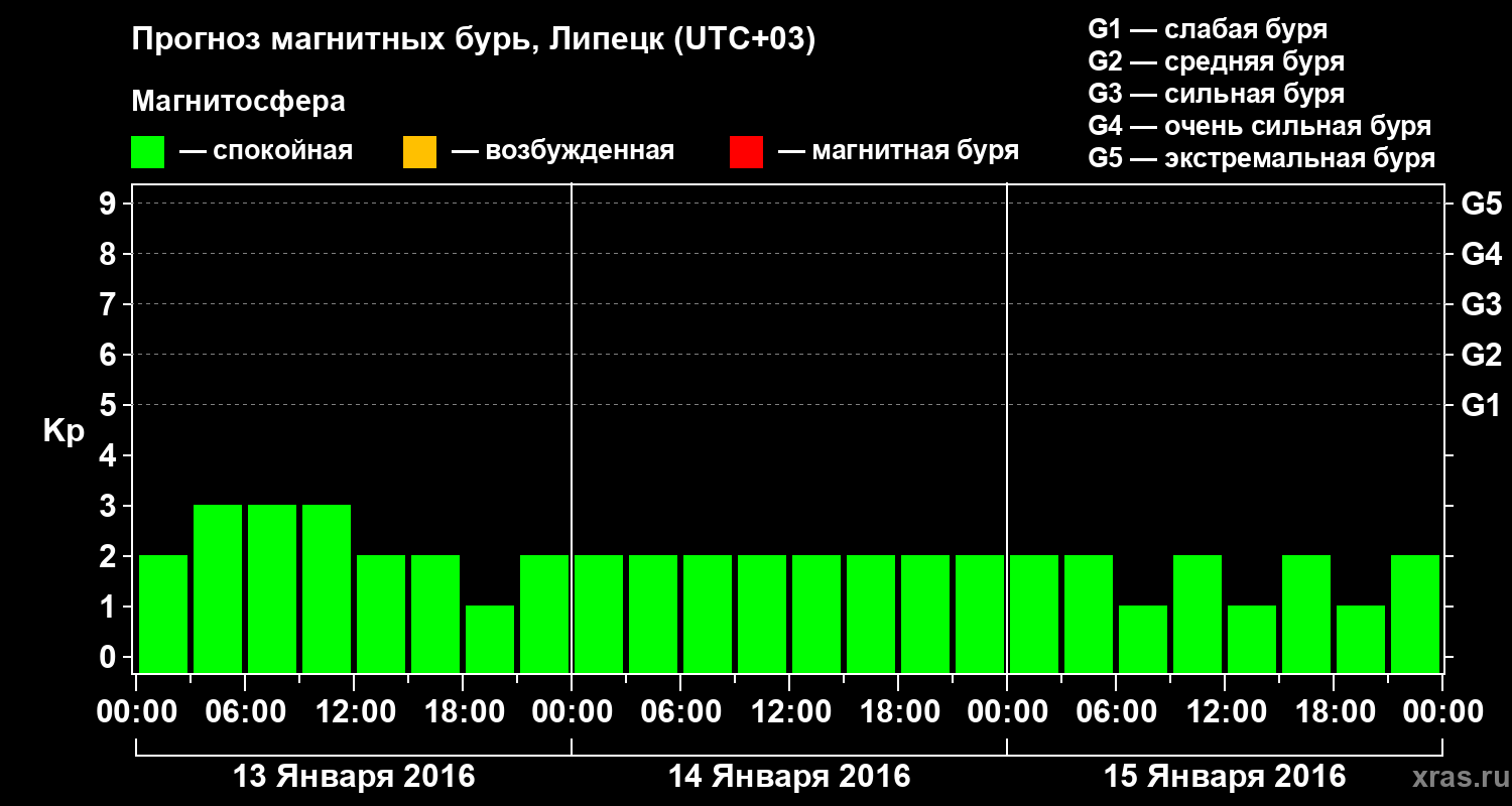 Прогноз геомагнитного индекса Kp