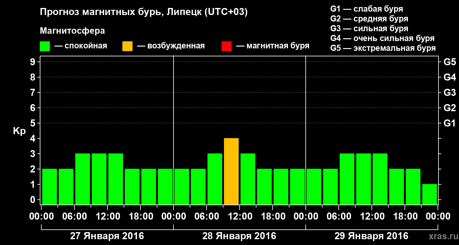 Прогноз геомагнитного индекса Kp
