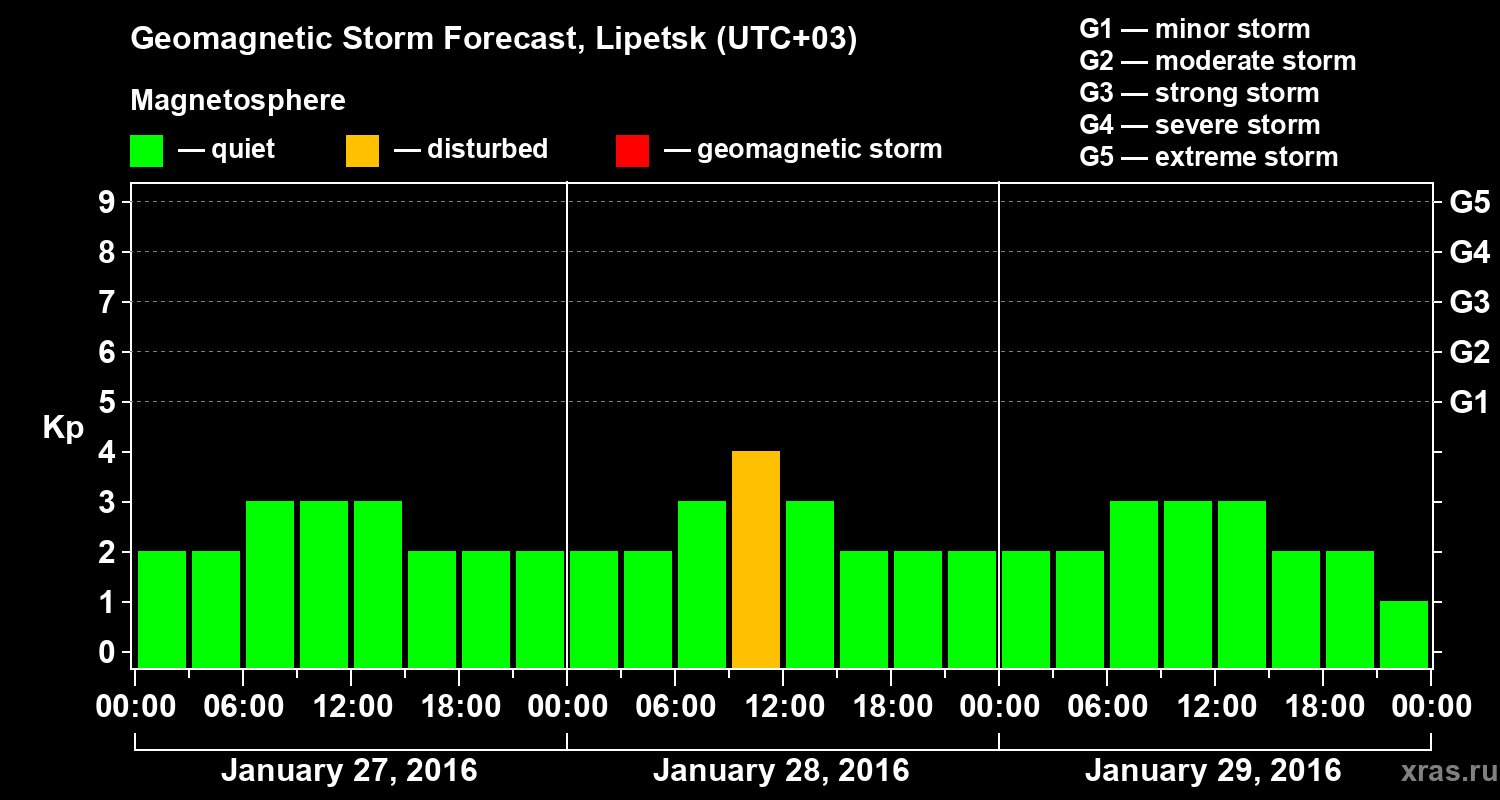 Forecast of the geomagnetic index Kp