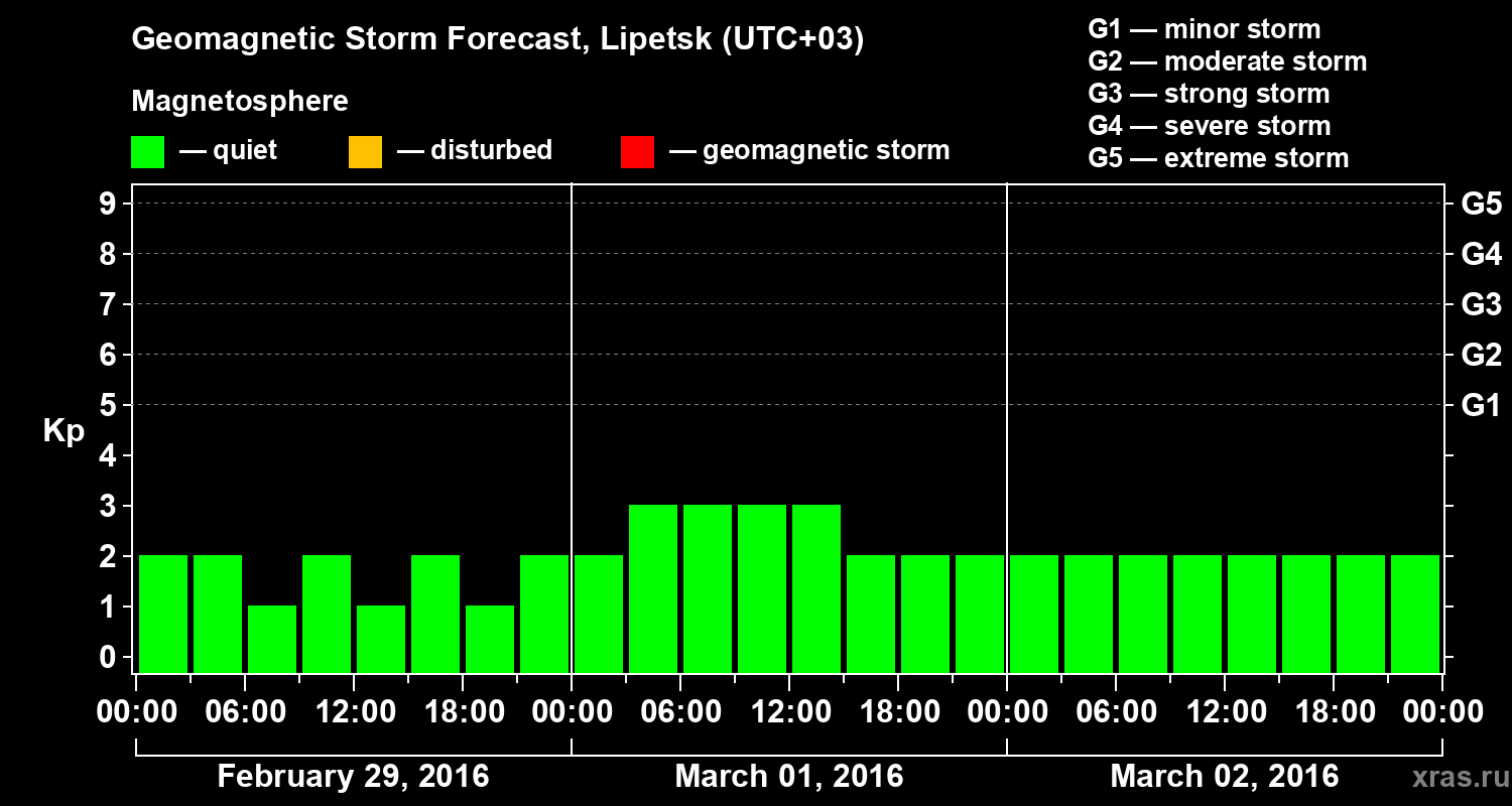 Forecast of the geomagnetic index Kp
