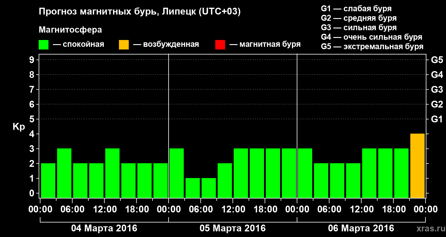 Прогноз геомагнитного индекса Kp