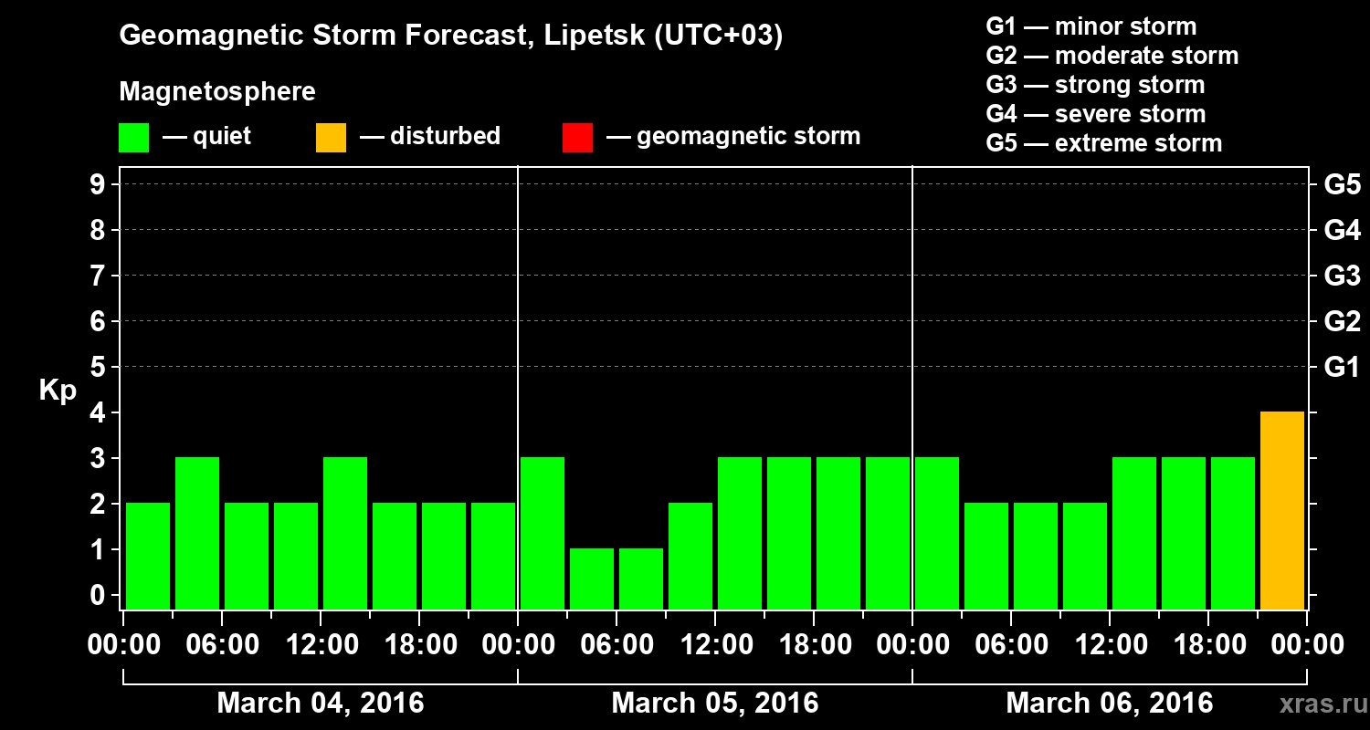 Forecast of the geomagnetic index Kp
