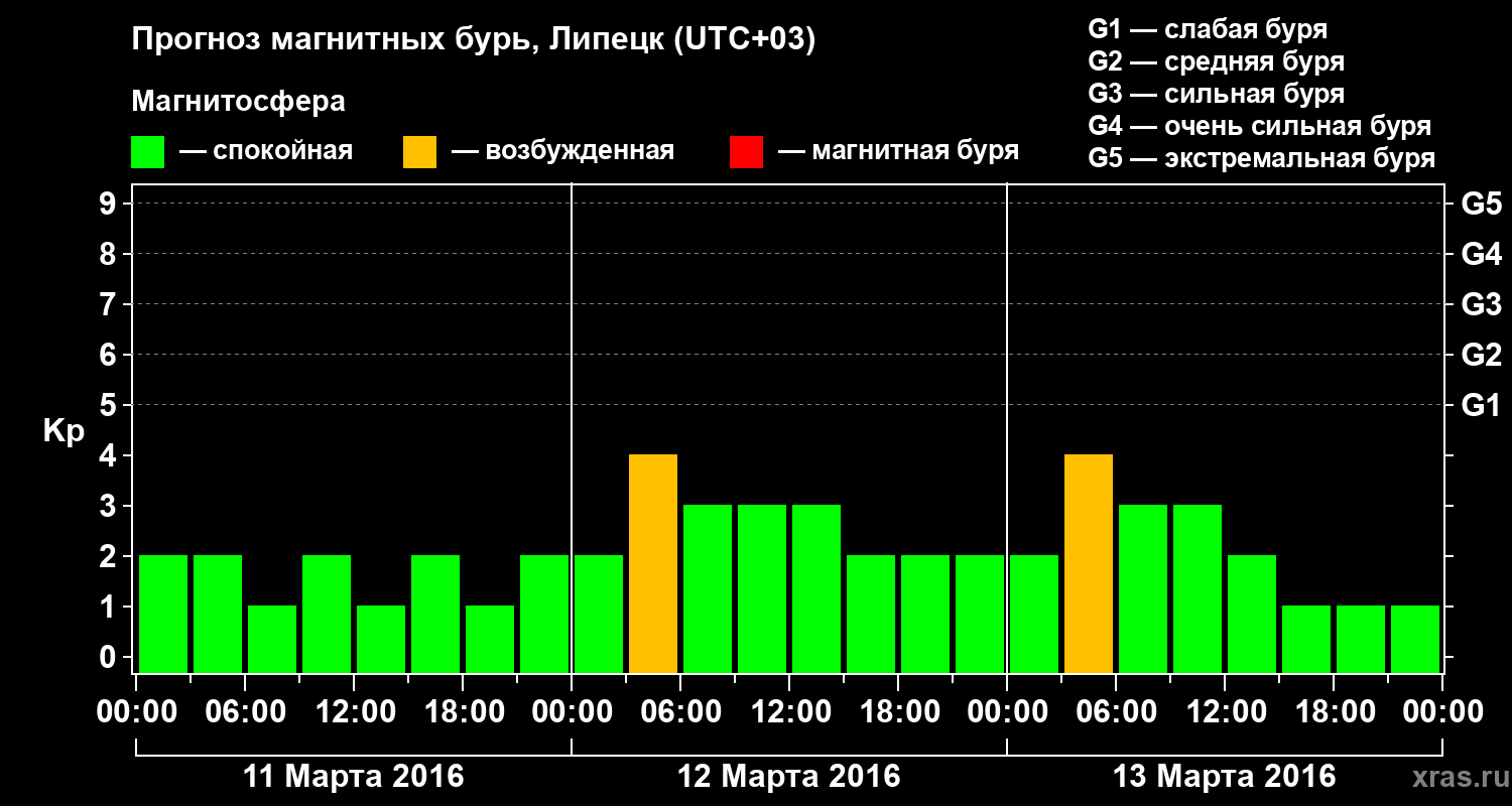 Прогноз геомагнитного индекса Kp