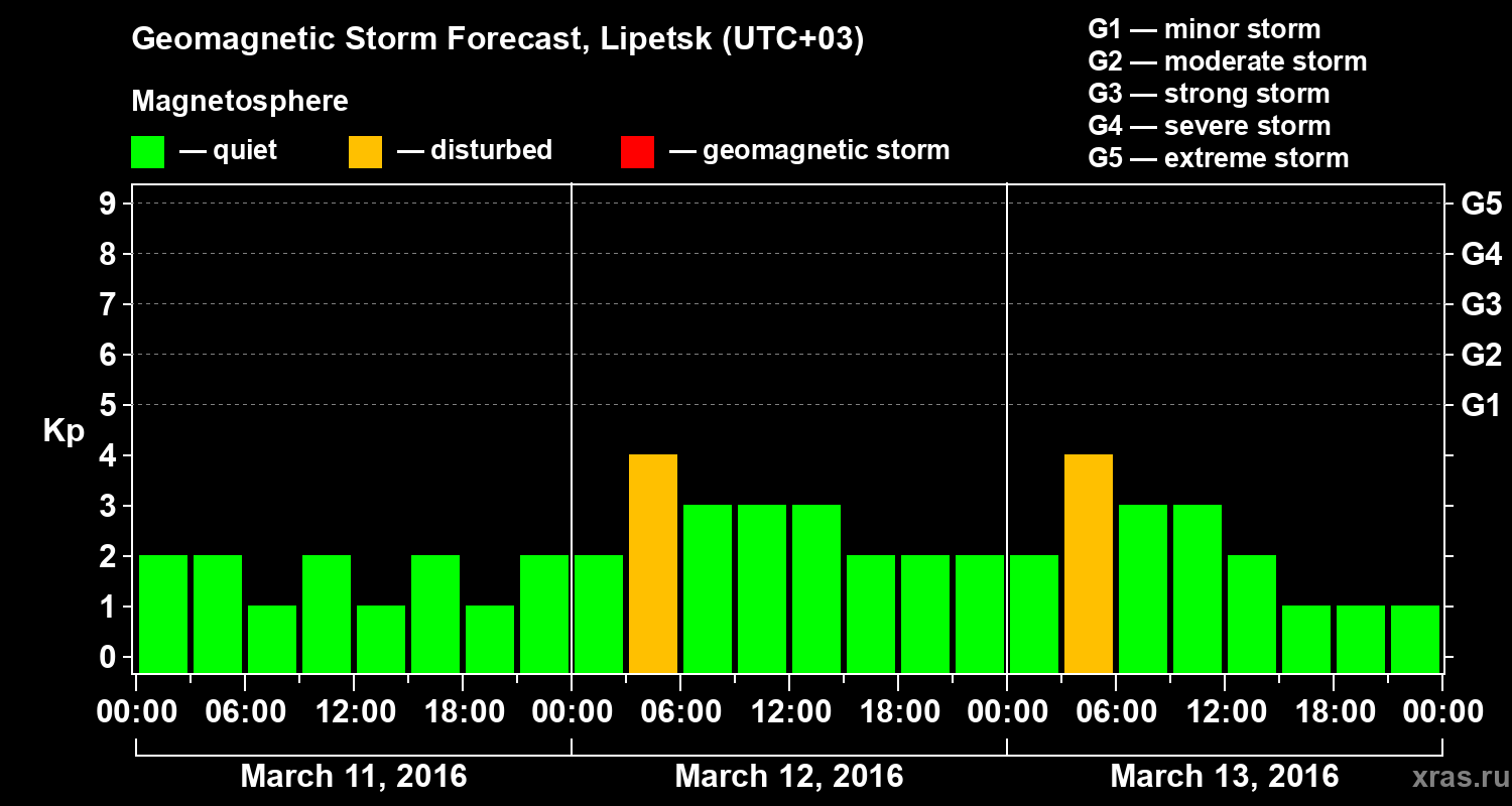 Forecast of the geomagnetic index Kp