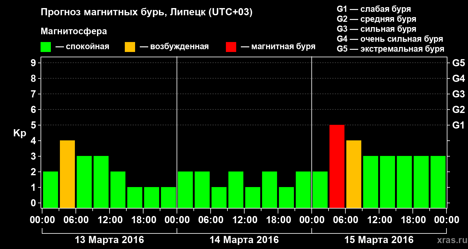 Прогноз геомагнитного индекса Kp