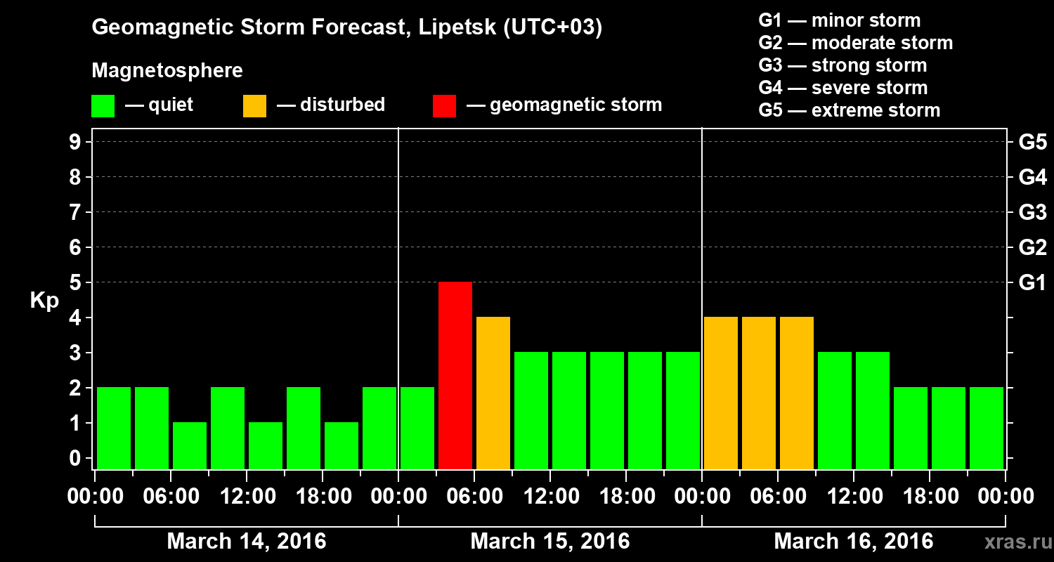 Forecast of the geomagnetic index Kp