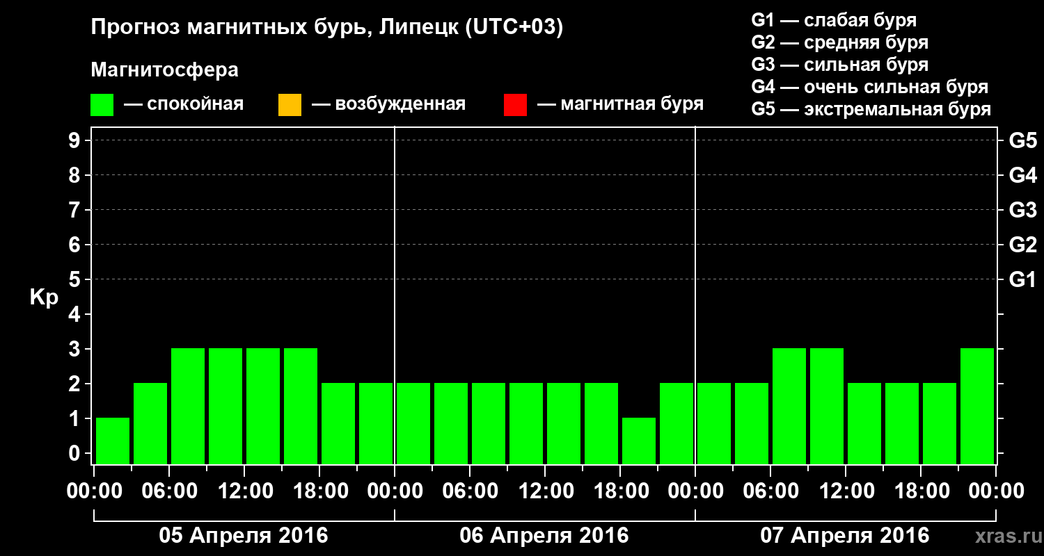 Прогноз геомагнитного индекса Kp