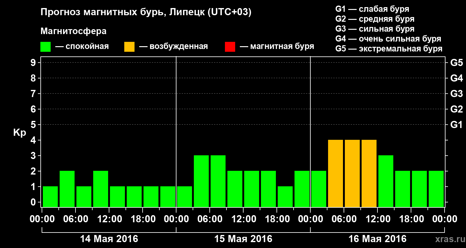 Прогноз геомагнитного индекса Kp
