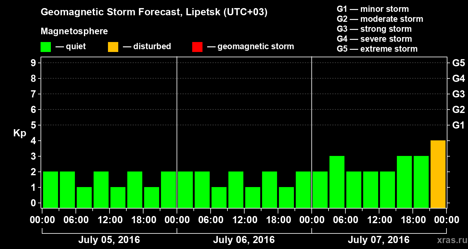 Forecast of the geomagnetic index Kp