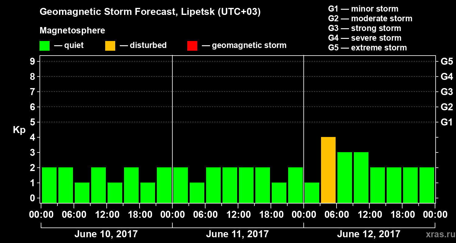 Forecast of the geomagnetic index Kp