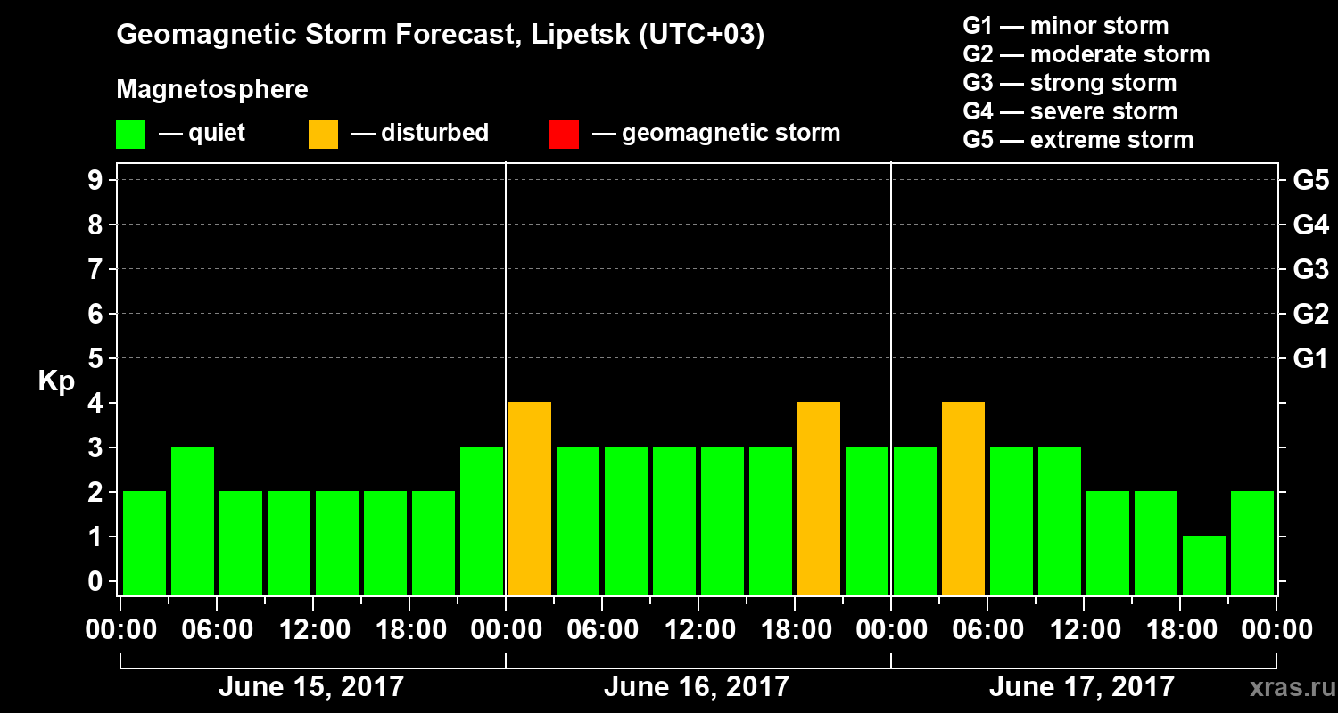 Forecast of the geomagnetic index Kp