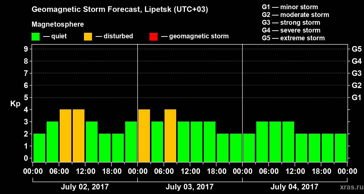 Forecast of the geomagnetic index Kp