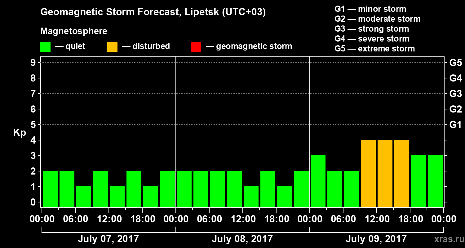 Forecast of the geomagnetic index Kp
