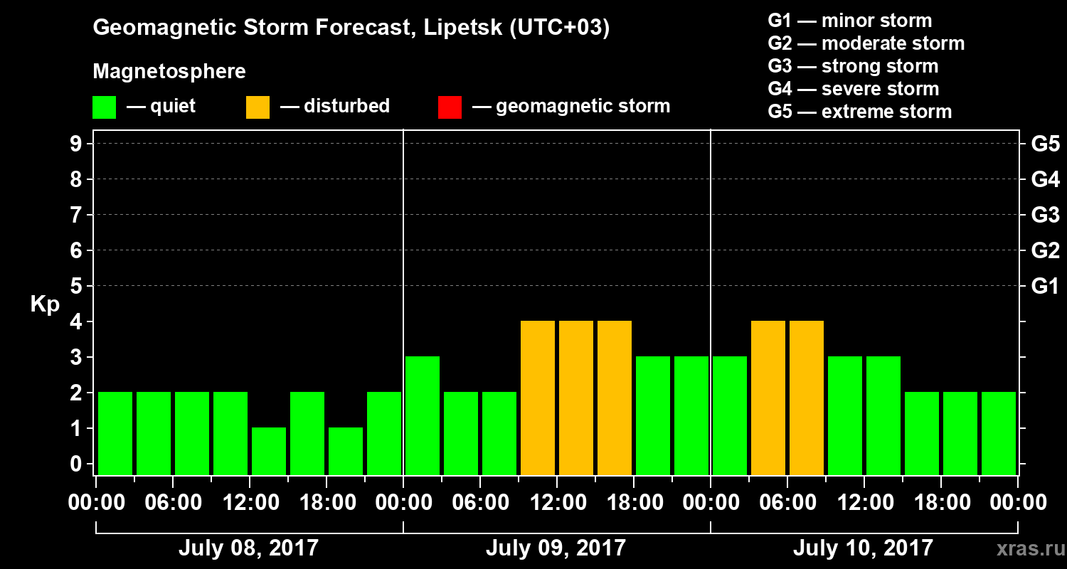 Forecast of the geomagnetic index Kp