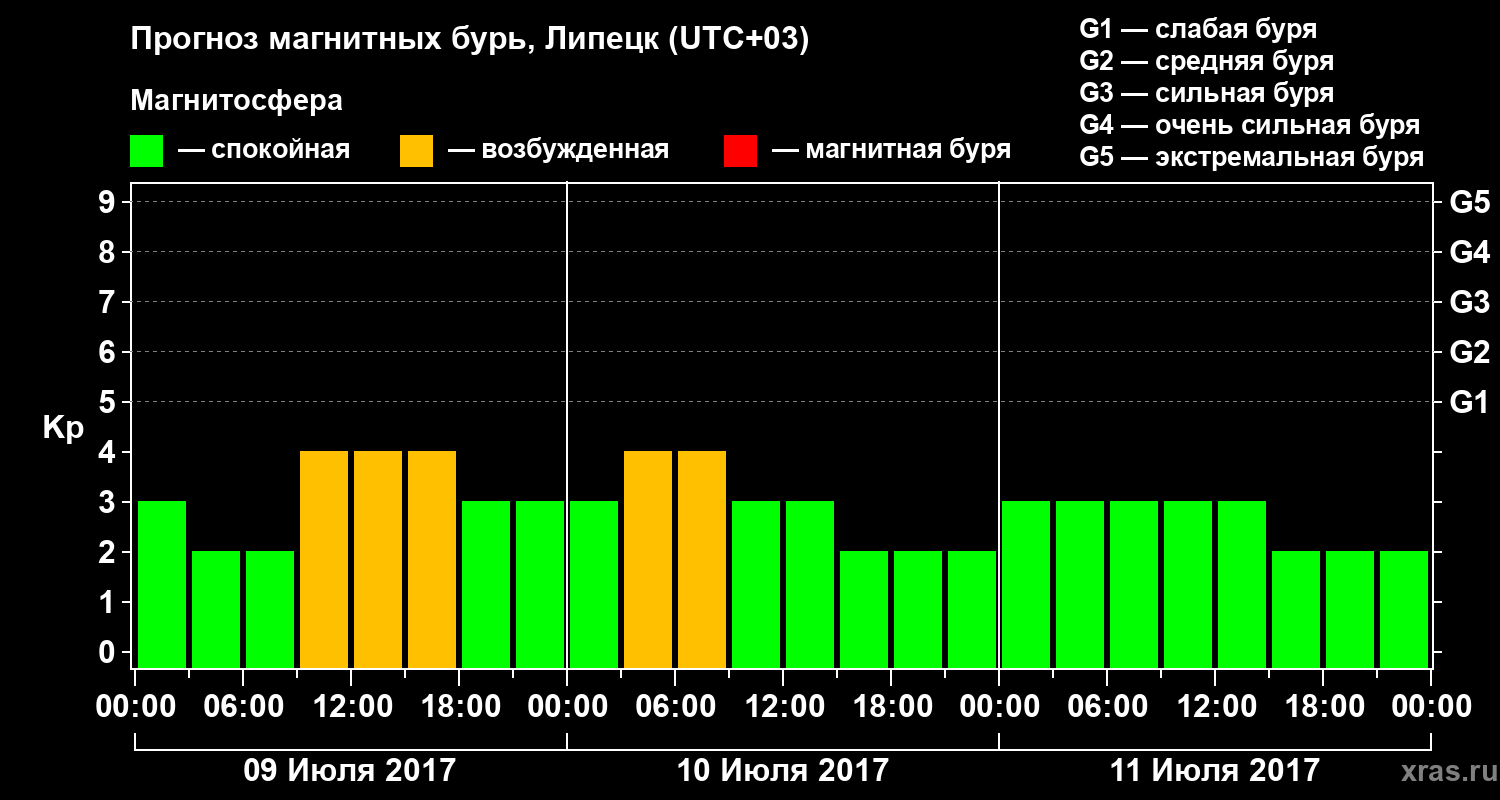 Прогноз геомагнитного индекса Kp