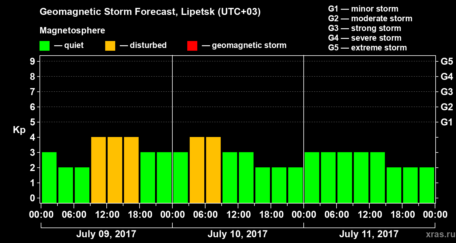 Forecast of the geomagnetic index Kp