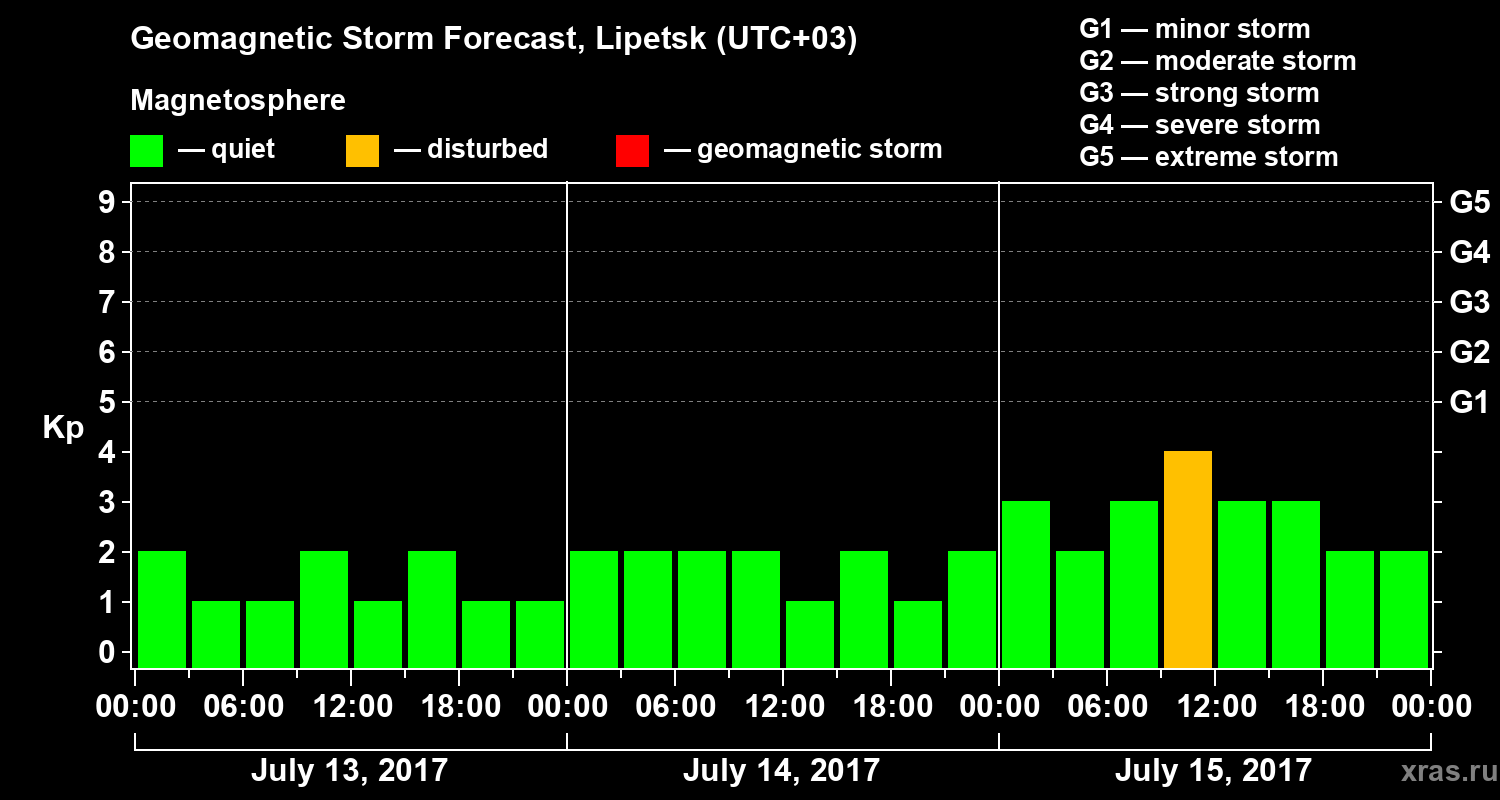 Forecast of the geomagnetic index Kp