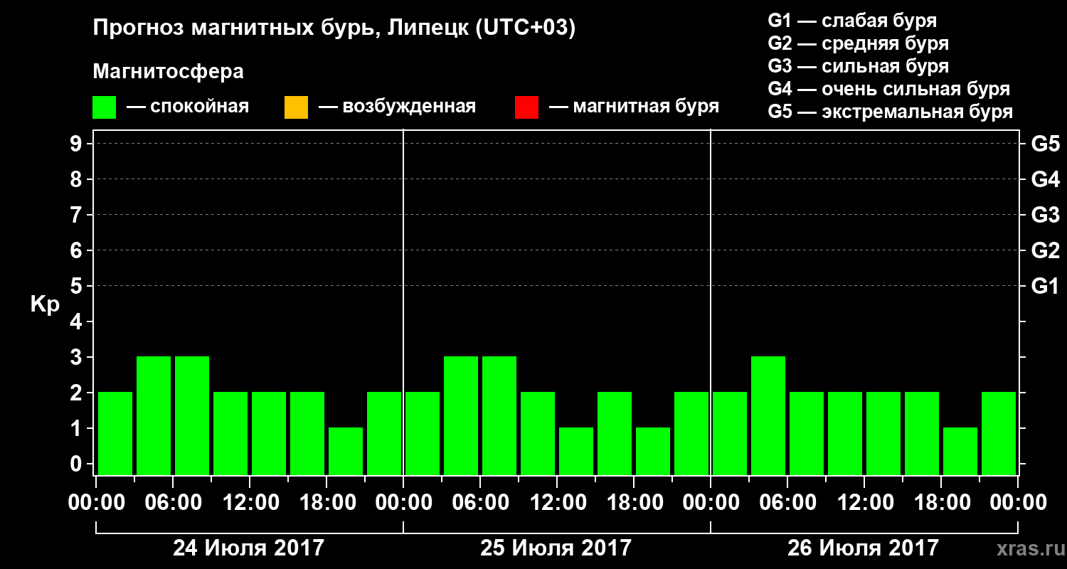 Прогноз геомагнитного индекса Kp