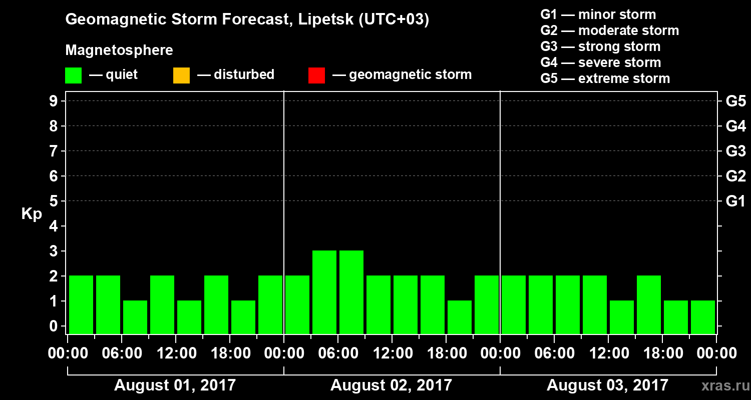 Forecast of the geomagnetic index Kp