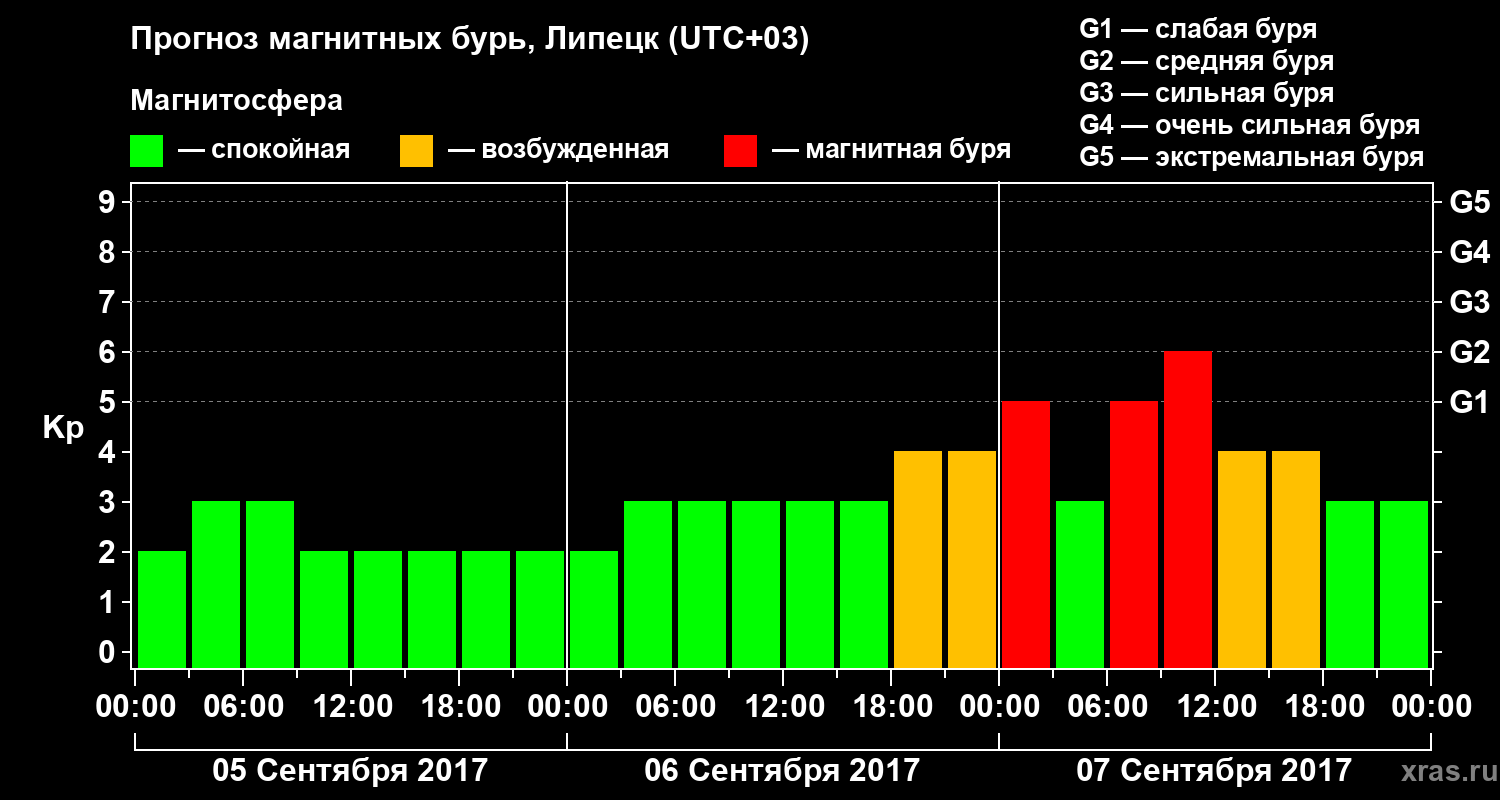 Прогноз геомагнитного индекса Kp