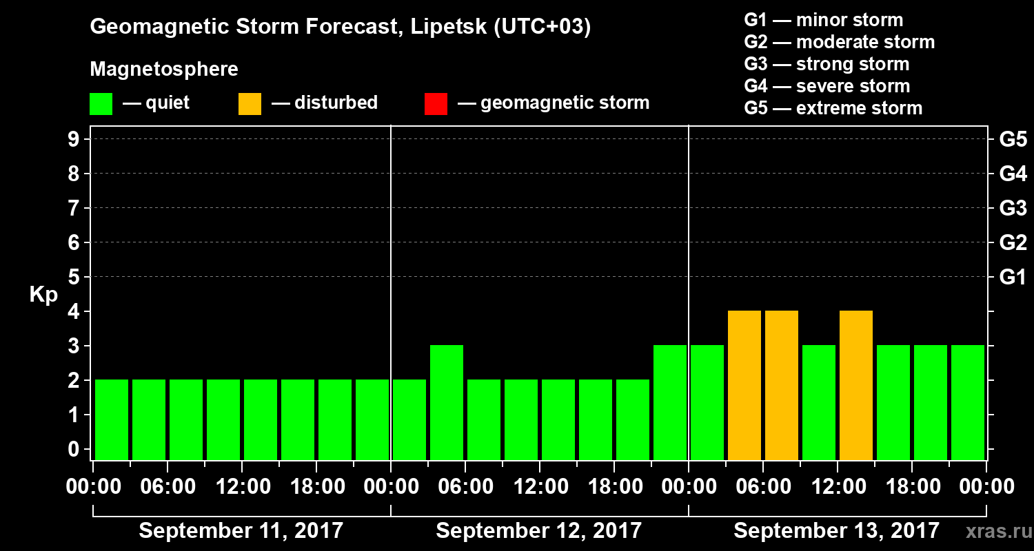 Forecast of the geomagnetic index Kp